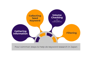 Steps for Creating Effective Keywords