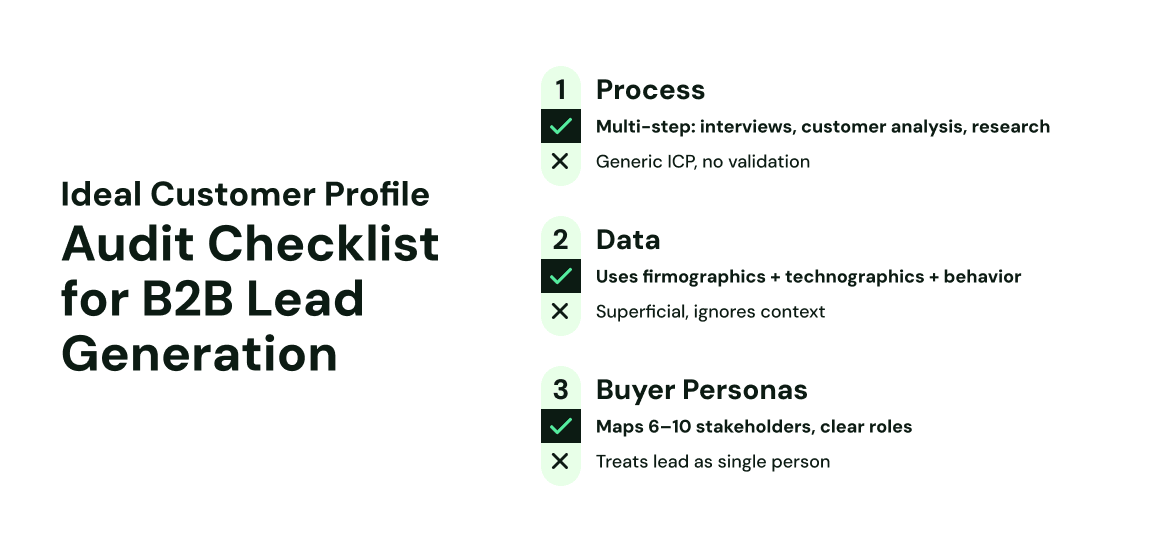 An "Ideal Customer Profile Audit Checklist for B2B Lead Generation." It covers three areas: Process, Data, and Buyer Personas, contrasting effective strategies like multi-step ICP validation and mapping multiple stakeholders against ineffective ones like generic ICPs and treating leads as a single person.